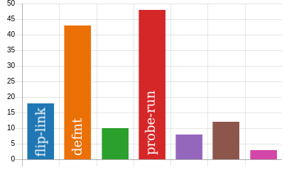 bar chart: usage of knurling tools