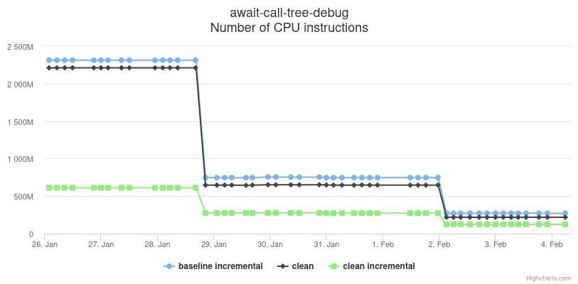 `await-call-tree` debug build benchmark