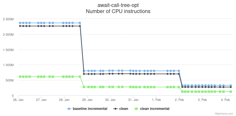 `await-call-tree` release build benchmark